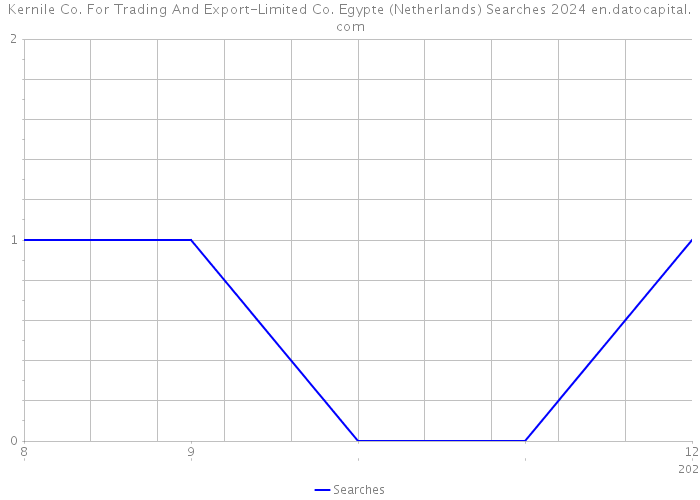 Kernile Co. For Trading And Export-Limited Co. Egypte (Netherlands) Searches 2024 