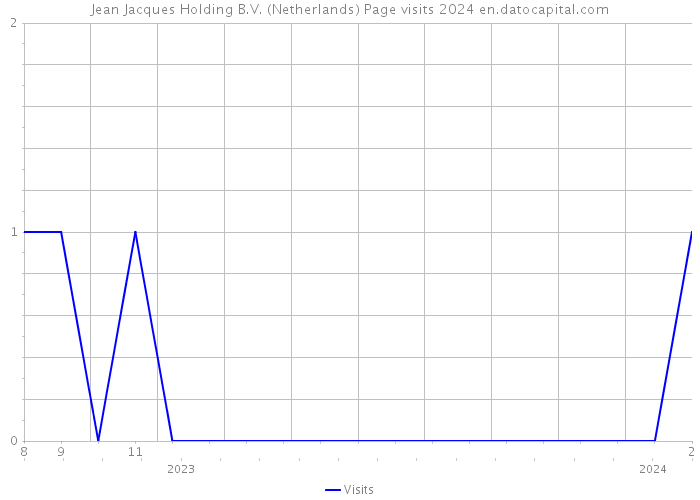 Jean Jacques Holding B.V. (Netherlands) Page visits 2024 