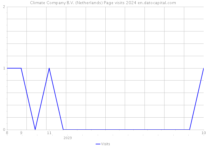 Climate Company B.V. (Netherlands) Page visits 2024 