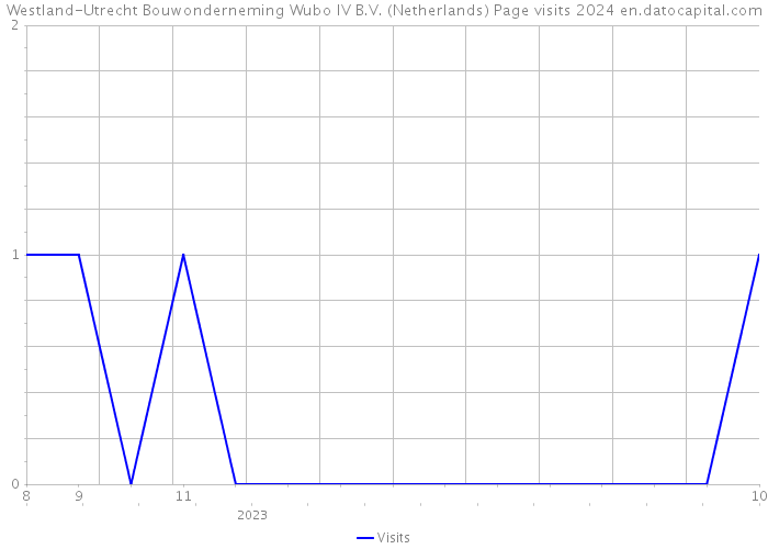 Westland-Utrecht Bouwonderneming Wubo IV B.V. (Netherlands) Page visits 2024 