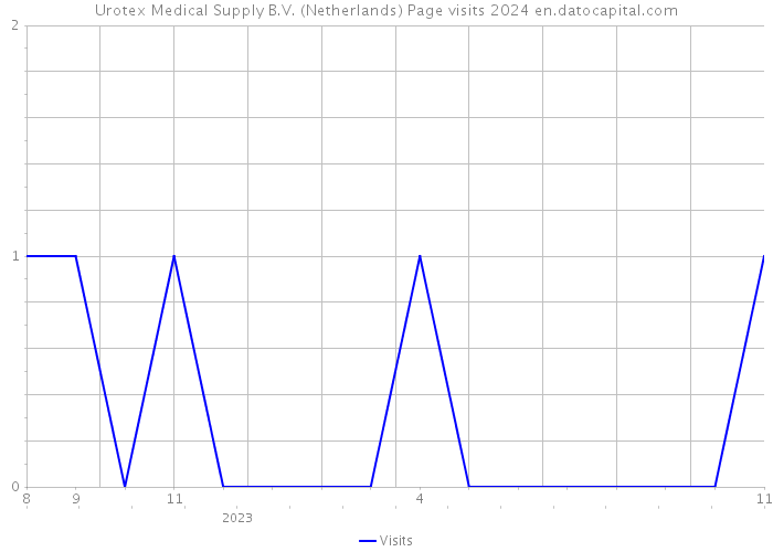 Urotex Medical Supply B.V. (Netherlands) Page visits 2024 