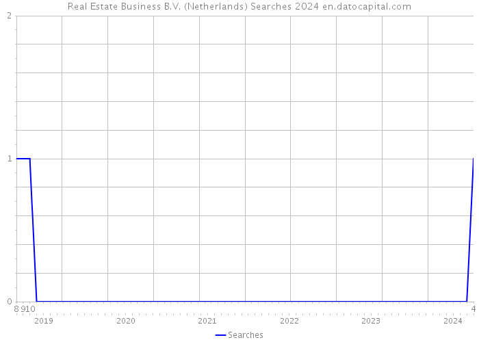 Real Estate Business B.V. (Netherlands) Searches 2024 