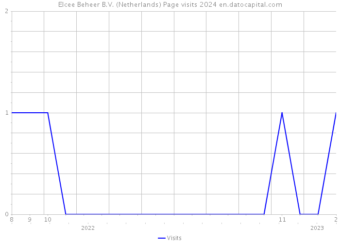 Elcee Beheer B.V. (Netherlands) Page visits 2024 