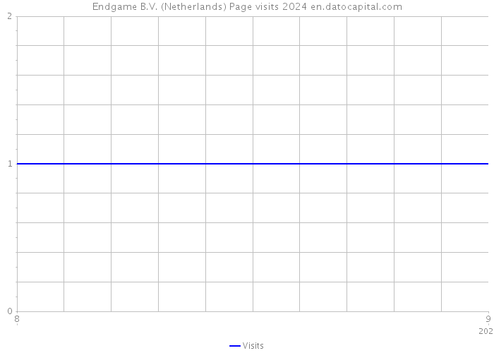 Endgame B.V. (Netherlands) Page visits 2024 