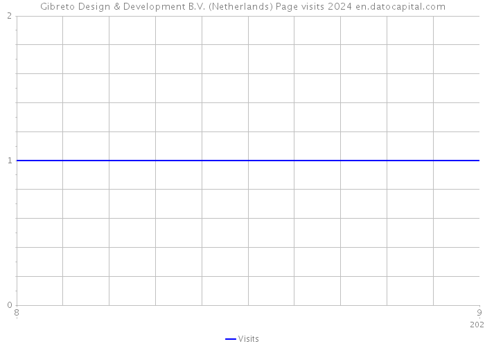 Gibreto Design & Development B.V. (Netherlands) Page visits 2024 