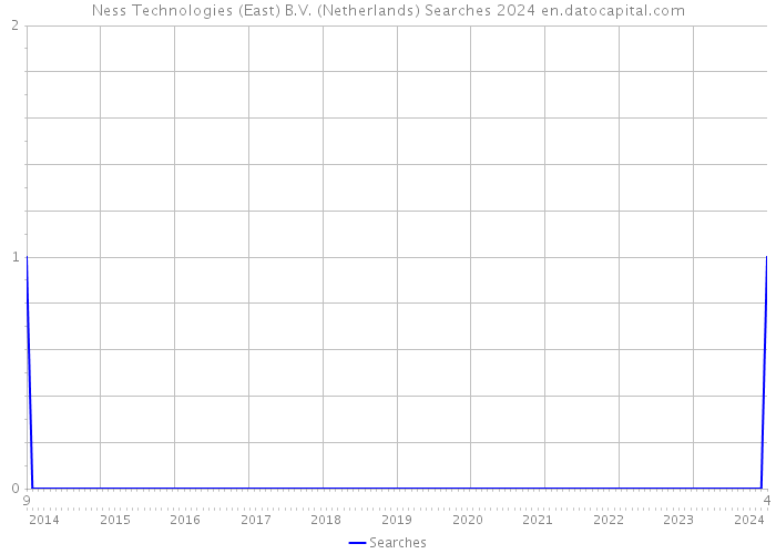 Ness Technologies (East) B.V. (Netherlands) Searches 2024 