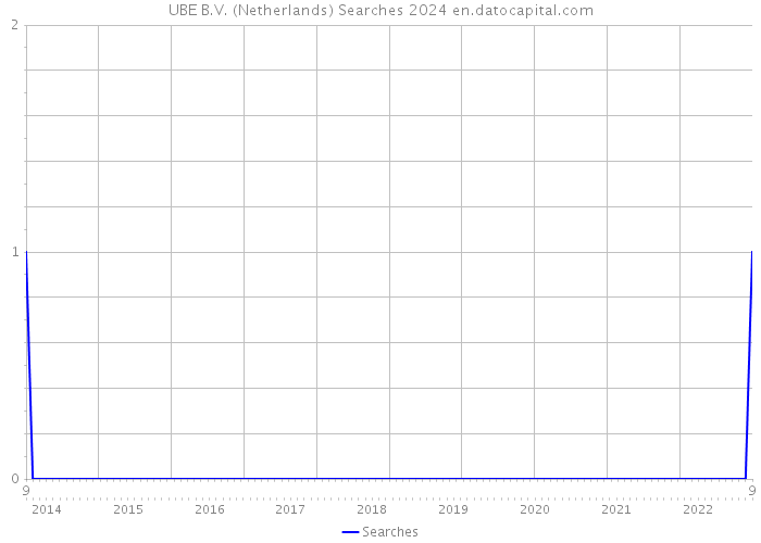 UBE B.V. (Netherlands) Searches 2024 