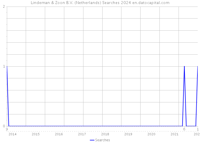 Lindeman & Zoon B.V. (Netherlands) Searches 2024 