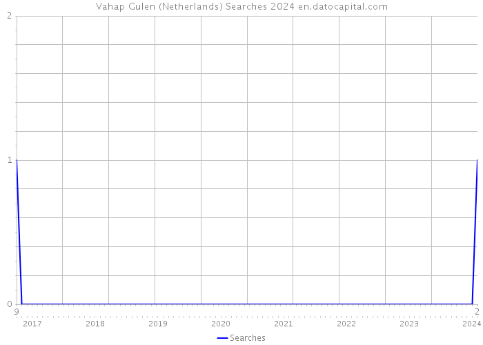 Vahap Gulen (Netherlands) Searches 2024 