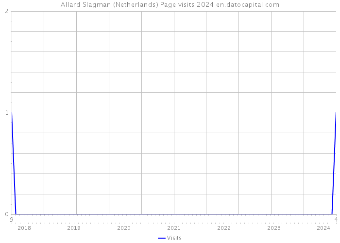 Allard Slagman (Netherlands) Page visits 2024 