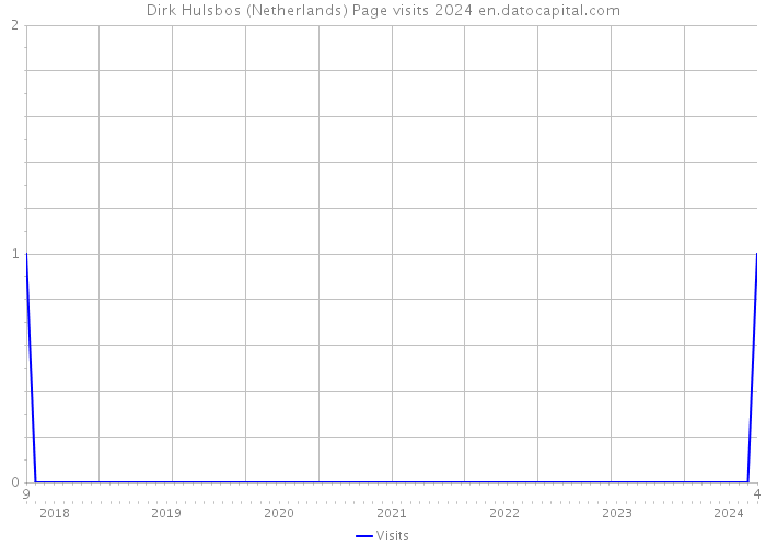 Dirk Hulsbos (Netherlands) Page visits 2024 