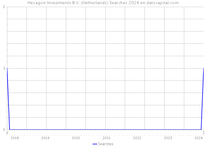 Hexagon Investments B.V. (Netherlands) Searches 2024 