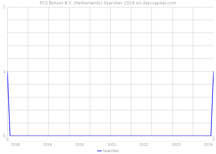 PCS Beheer B.V. (Netherlands) Searches 2024 