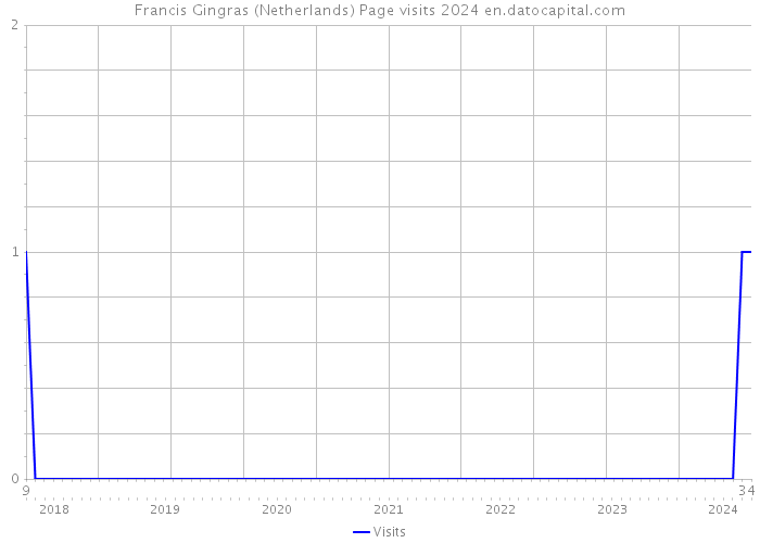 Francis Gingras (Netherlands) Page visits 2024 