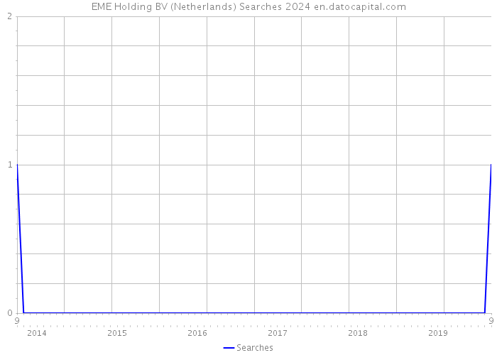 EME Holding BV (Netherlands) Searches 2024 