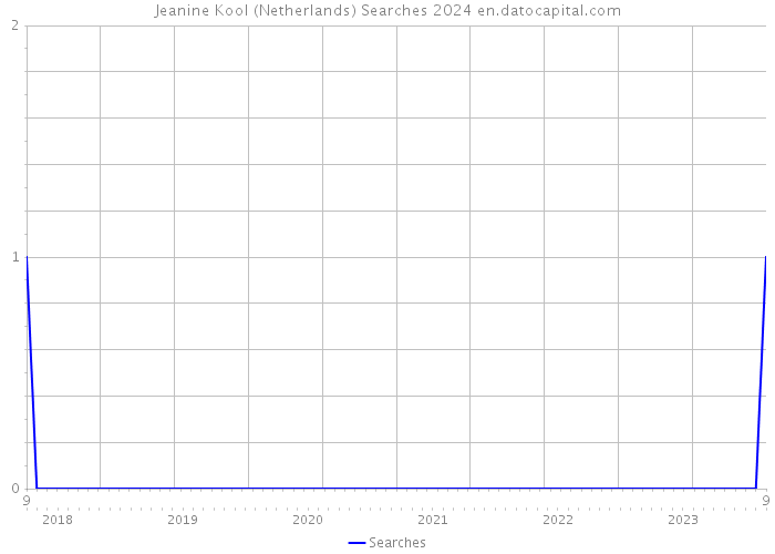 Jeanine Kool (Netherlands) Searches 2024 