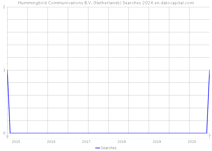Hummingbird Communications B.V. (Netherlands) Searches 2024 