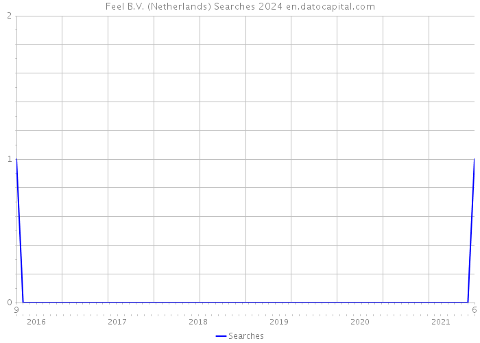Feel B.V. (Netherlands) Searches 2024 