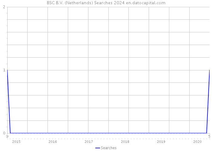 BSC B.V. (Netherlands) Searches 2024 
