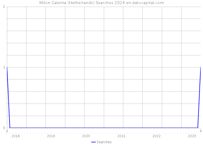 Milon Galema (Netherlands) Searches 2024 