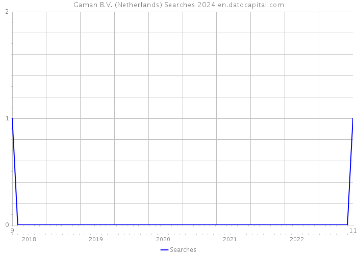 Gaman B.V. (Netherlands) Searches 2024 