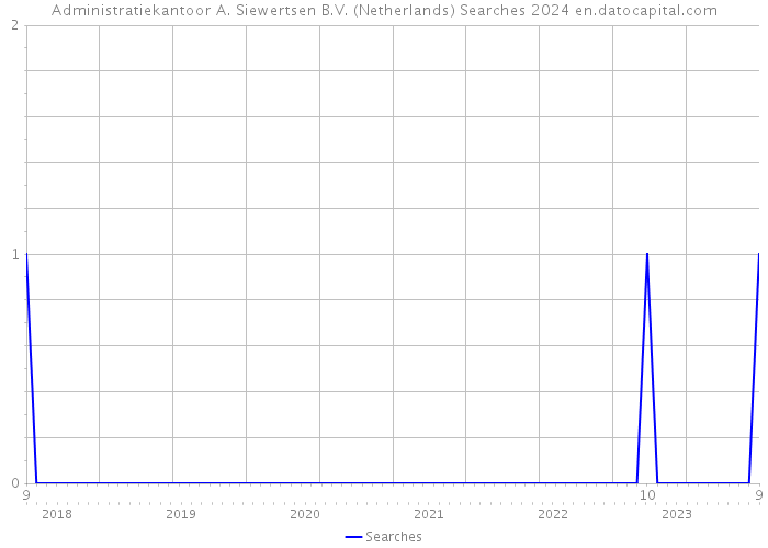 Administratiekantoor A. Siewertsen B.V. (Netherlands) Searches 2024 