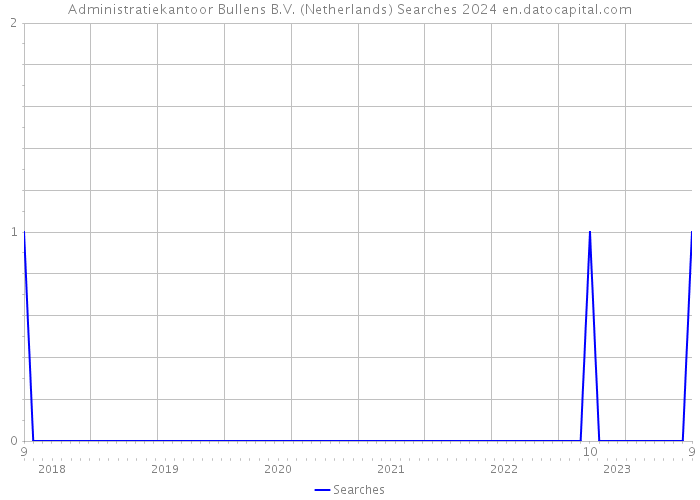 Administratiekantoor Bullens B.V. (Netherlands) Searches 2024 