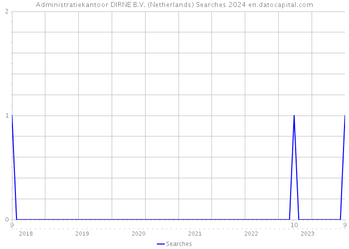 Administratiekantoor DIRNE B.V. (Netherlands) Searches 2024 