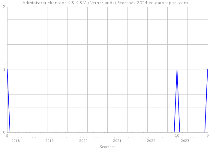 Administratiekantoor K & K B.V. (Netherlands) Searches 2024 