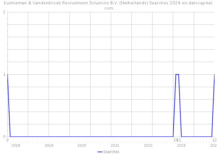 Kunneman & Vandenbroek Recruitment Solutions B.V. (Netherlands) Searches 2024 
