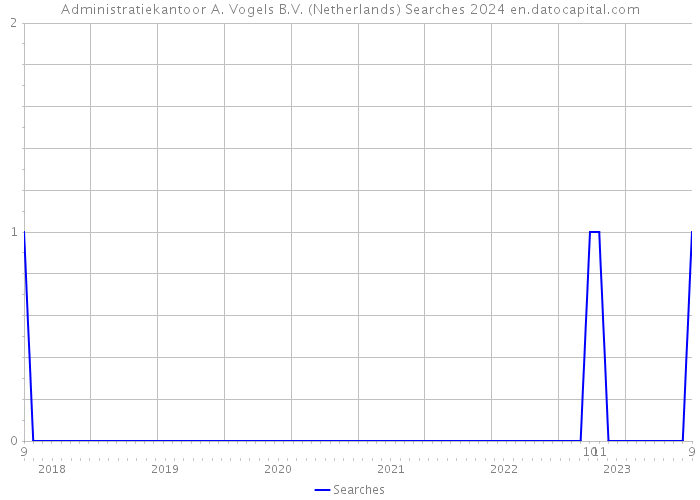 Administratiekantoor A. Vogels B.V. (Netherlands) Searches 2024 
