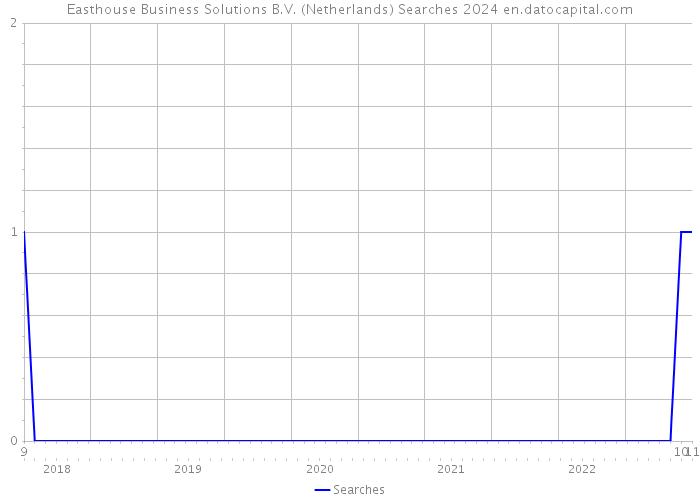 Easthouse Business Solutions B.V. (Netherlands) Searches 2024 