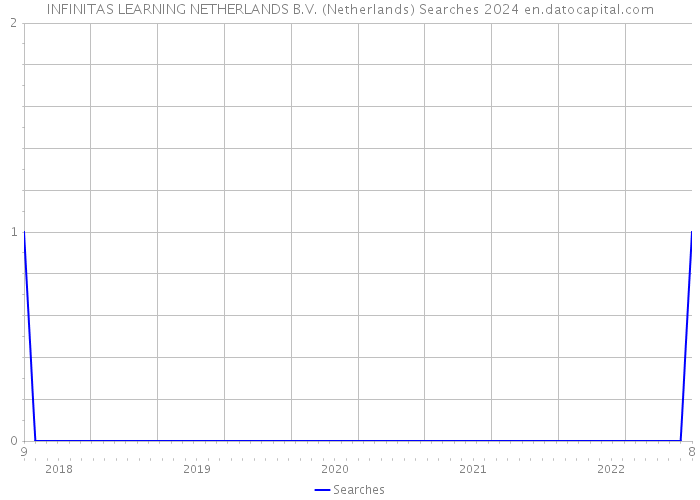 INFINITAS LEARNING NETHERLANDS B.V. (Netherlands) Searches 2024 