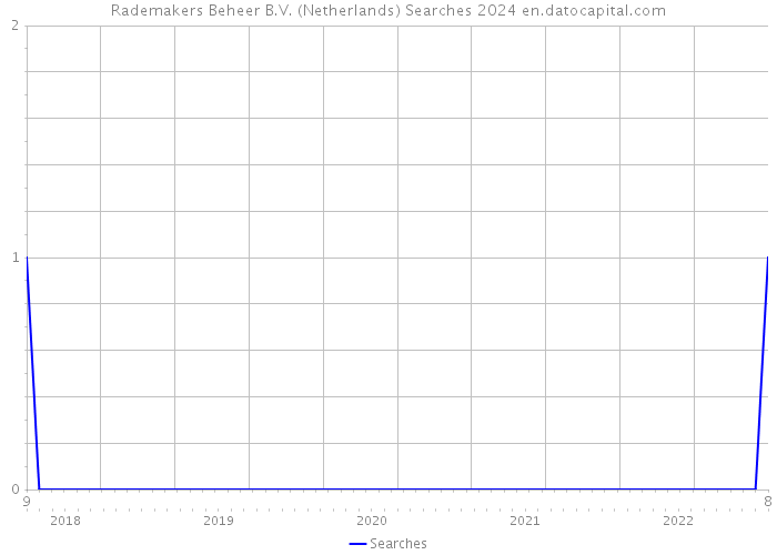 Rademakers Beheer B.V. (Netherlands) Searches 2024 