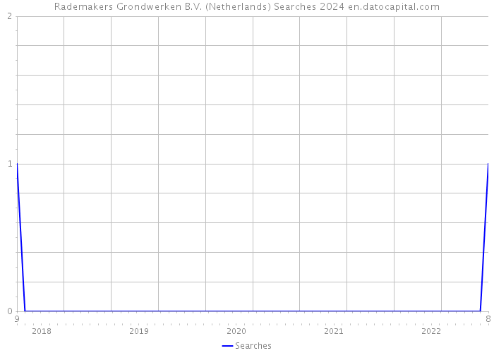 Rademakers Grondwerken B.V. (Netherlands) Searches 2024 