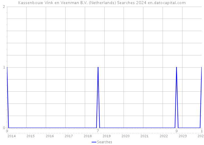 Kassenbouw Vink en Veenman B.V. (Netherlands) Searches 2024 