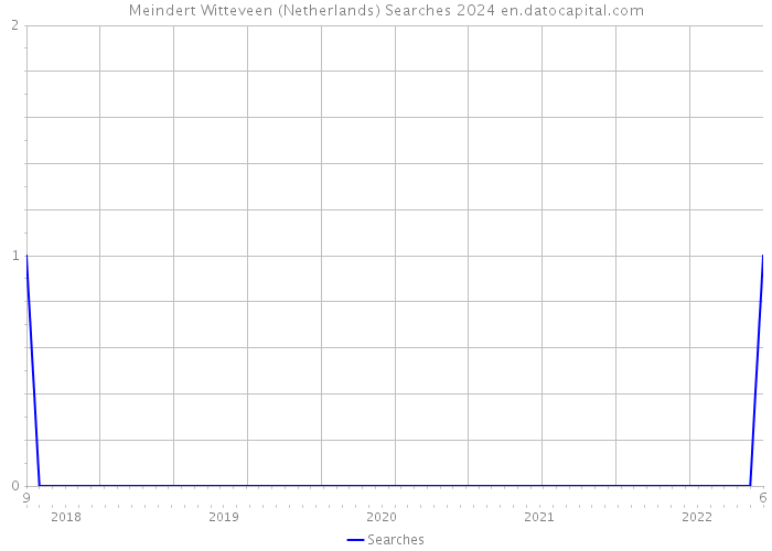 Meindert Witteveen (Netherlands) Searches 2024 