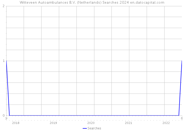 Witteveen Autoambulances B.V. (Netherlands) Searches 2024 