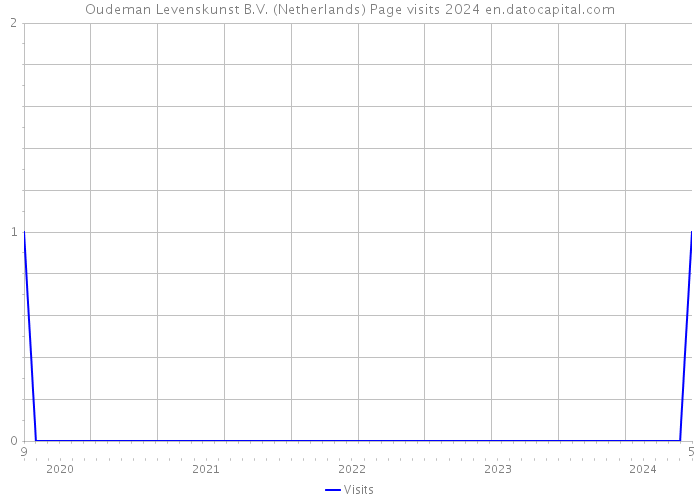 Oudeman Levenskunst B.V. (Netherlands) Page visits 2024 