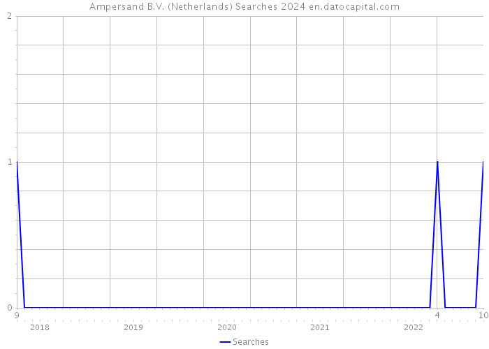 Ampersand B.V. (Netherlands) Searches 2024 