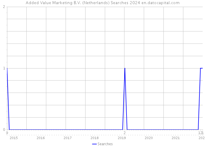 Added Value Marketing B.V. (Netherlands) Searches 2024 