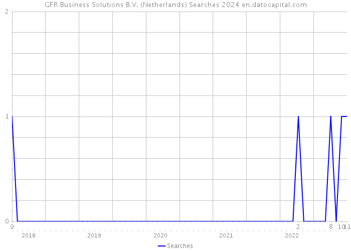 GFR Business Solutions B.V. (Netherlands) Searches 2024 