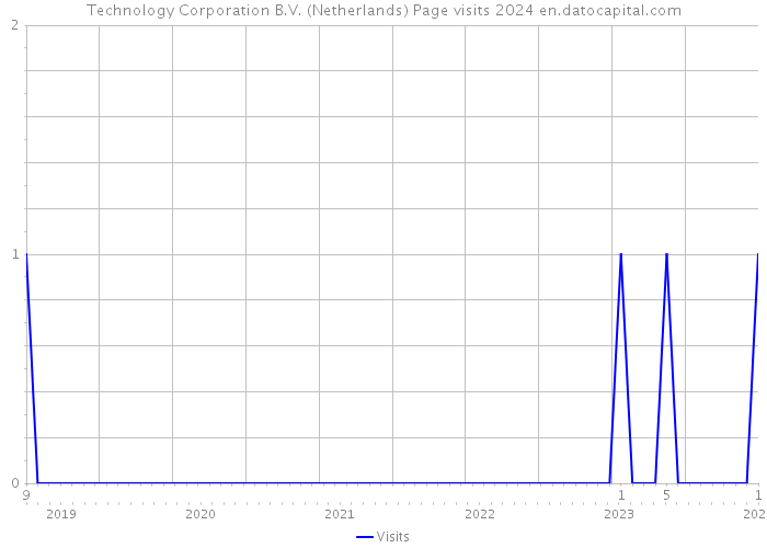 Technology Corporation B.V. (Netherlands) Page visits 2024 