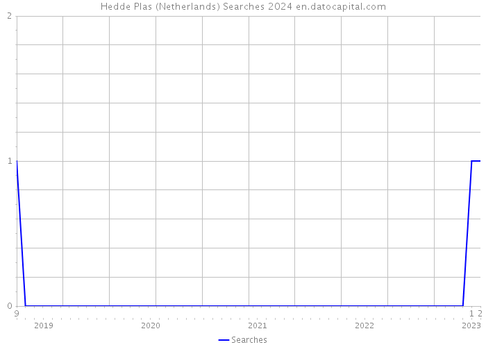Hedde Plas (Netherlands) Searches 2024 