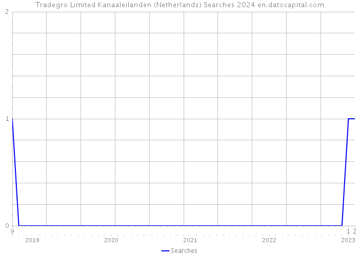 Tradegro Limited Kanaaleilanden (Netherlands) Searches 2024 