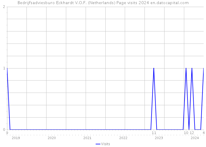 Bedrijfsadviesburo Eckhardt V.O.F. (Netherlands) Page visits 2024 