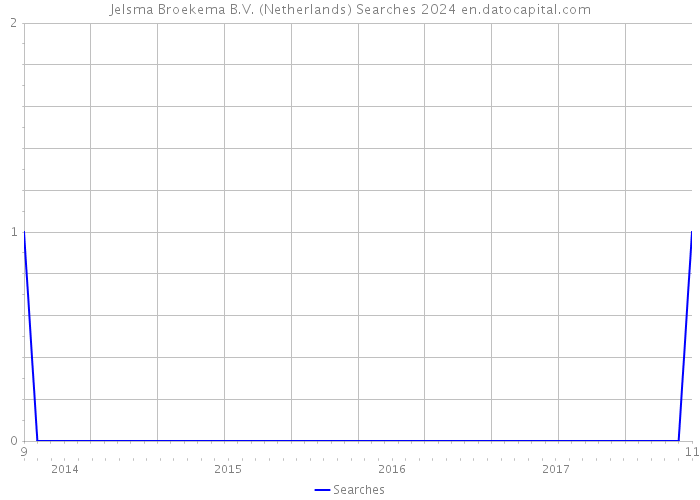 Jelsma Broekema B.V. (Netherlands) Searches 2024 