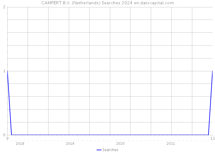 CAMPERT B.V. (Netherlands) Searches 2024 
