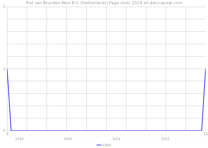 Piet van Beurden West B.V. (Netherlands) Page visits 2024 