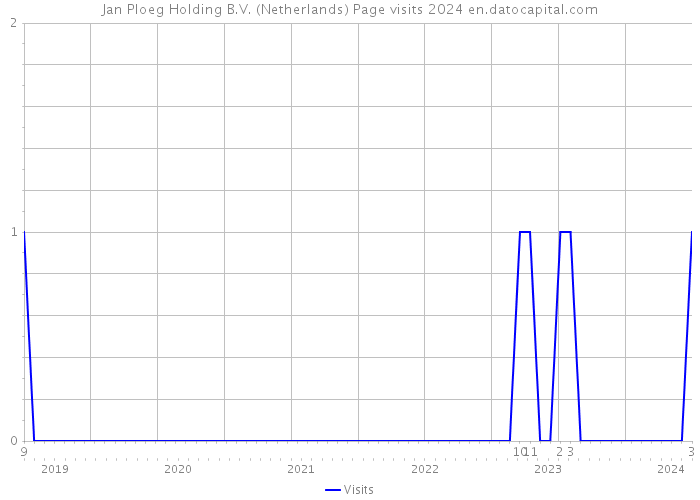 Jan Ploeg Holding B.V. (Netherlands) Page visits 2024 